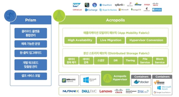 Nutanix Portfolio