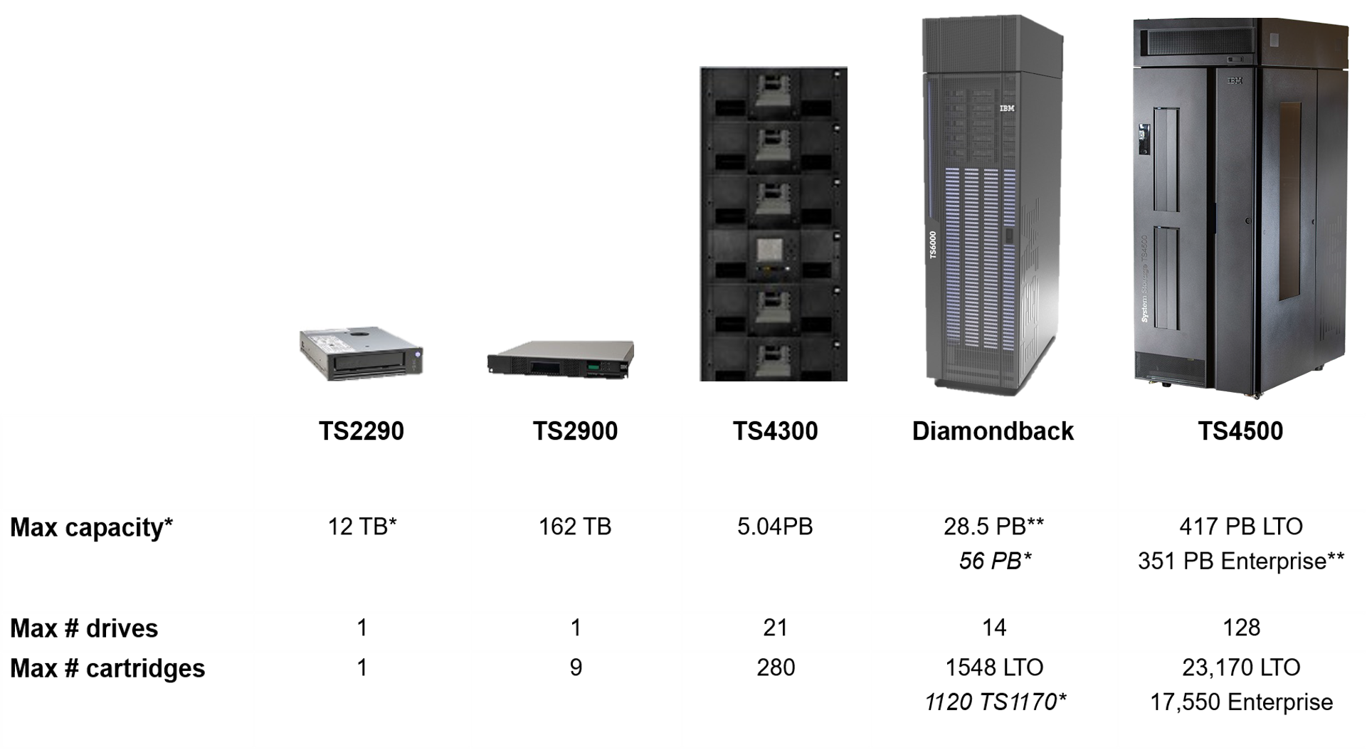 IBM Tape Library 제품군